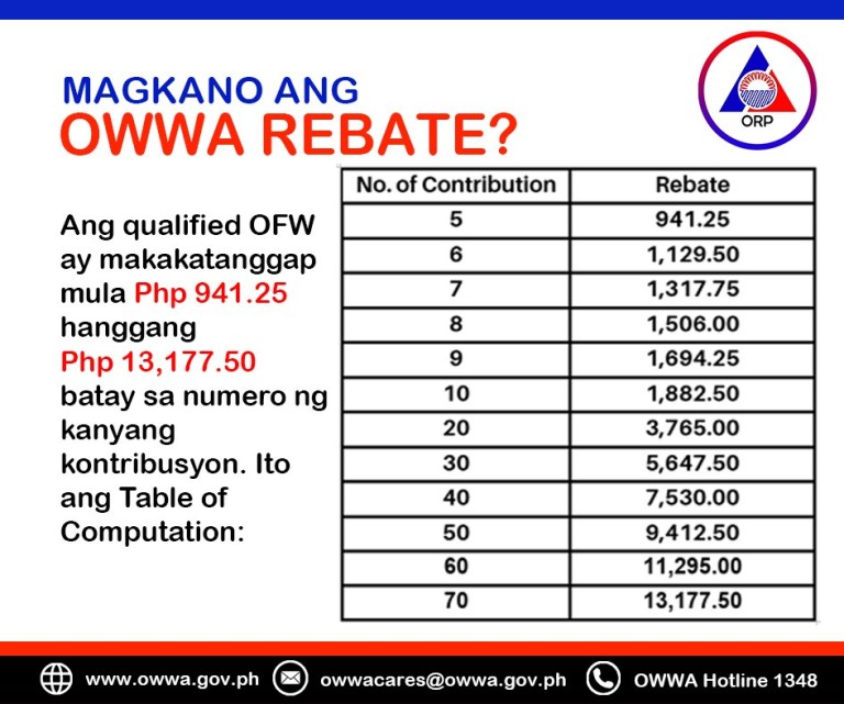 owwa-rebate-program-rate-migrant-workers-office-in-dubai-northern